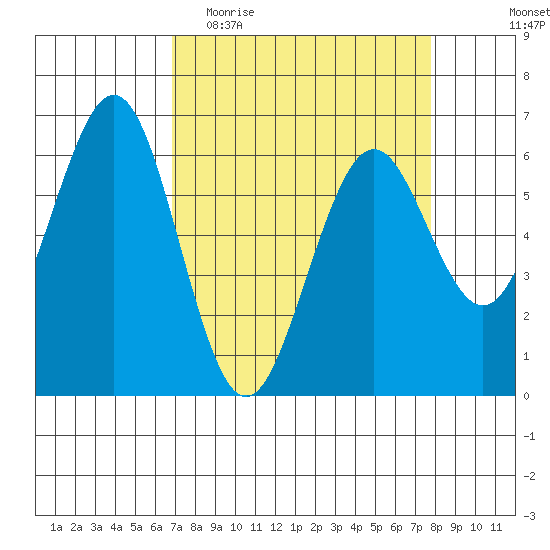 Coos Bay tide chart for Monday, April 4, 2022
