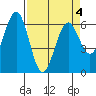 Coos Bay tide chart for Monday, April 4, 2022
