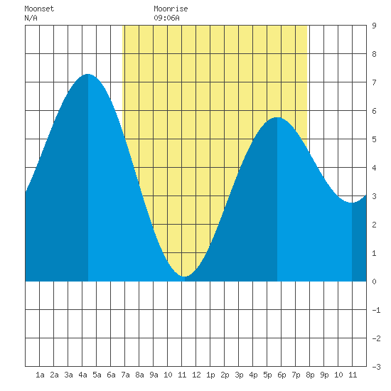 Coos Bay tide chart for Tuesday, April 5, 2022