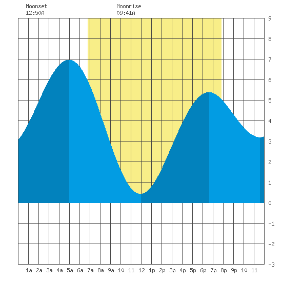 Coos Bay tide chart for Wednesday, April 6, 2022