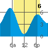 Coos Bay tide chart for Wednesday, April 6, 2022