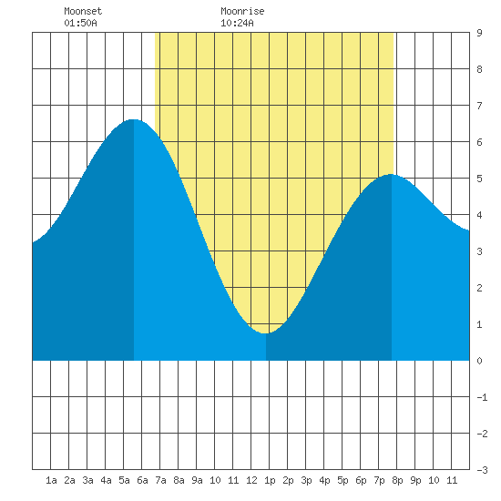 Coos Bay tide chart for Thursday, April 7, 2022