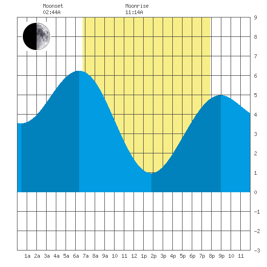 Coos Bay tide chart for Friday, April 8, 2022