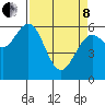 Coos Bay tide chart for Friday, April 8, 2022