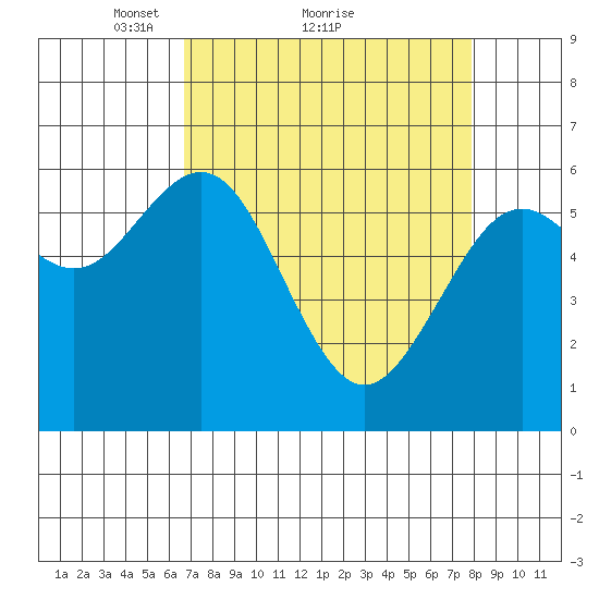 Coos Bay tide chart for Saturday, April 9, 2022