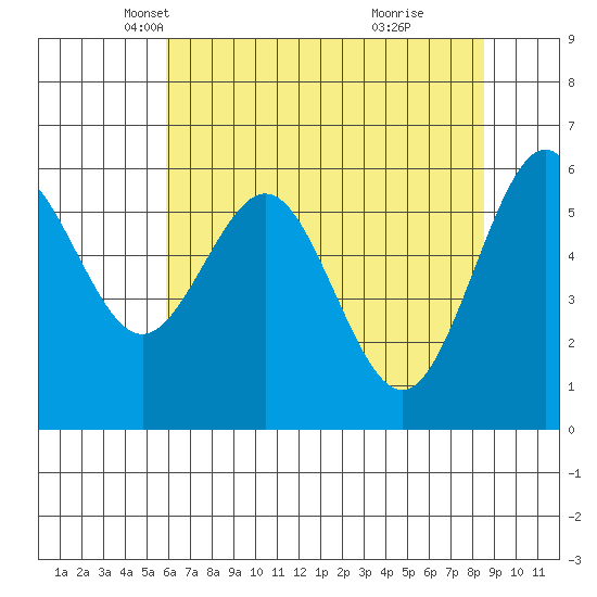 Coos Bay tide chart for Wednesday, May 11, 2022