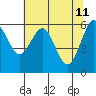 Coos Bay tide chart for Wednesday, May 11, 2022