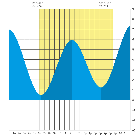 Coos Bay tide chart for Friday, May 13, 2022