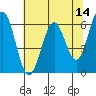 Coos Bay tide chart for Saturday, May 14, 2022
