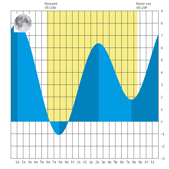 Coos Bay tide chart for Sunday, May 15, 2022