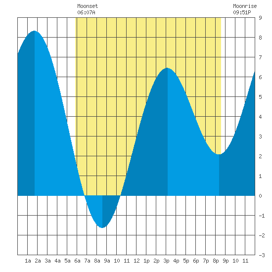 Coos Bay tide chart for Monday, May 16, 2022