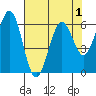 Coos Bay tide chart for Sunday, May 1, 2022