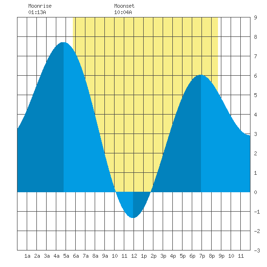 Coos Bay tide chart for Friday, May 20, 2022
