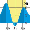 Coos Bay tide chart for Friday, May 20, 2022