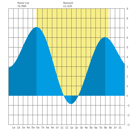 Coos Bay tide chart for Saturday, May 21, 2022