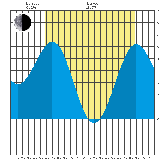 Coos Bay tide chart for Sunday, May 22, 2022