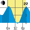 Coos Bay tide chart for Sunday, May 22, 2022