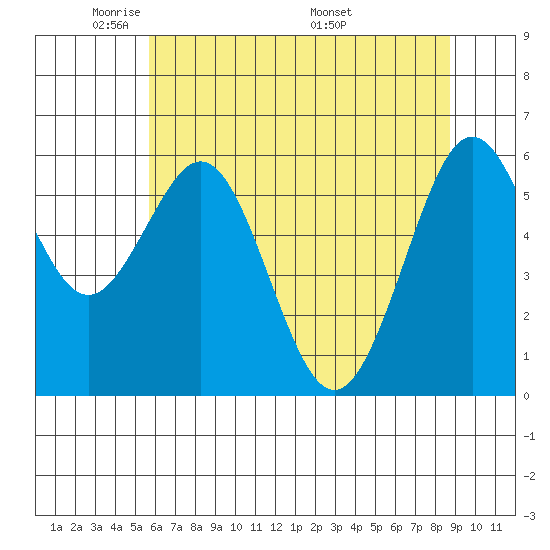 Coos Bay tide chart for Monday, May 23, 2022