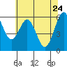 Coos Bay tide chart for Tuesday, May 24, 2022