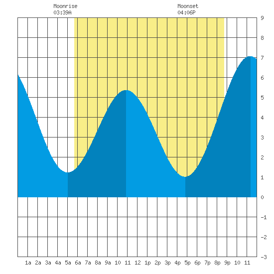 Coos Bay tide chart for Wednesday, May 25, 2022