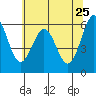 Coos Bay tide chart for Wednesday, May 25, 2022