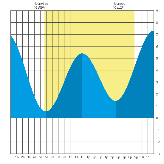 Coos Bay tide chart for Thursday, May 26, 2022