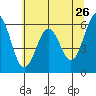 Coos Bay tide chart for Thursday, May 26, 2022