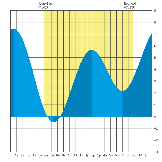 Coos Bay tide chart for Saturday, May 28, 2022