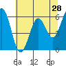 Coos Bay tide chart for Saturday, May 28, 2022