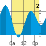 Coos Bay tide chart for Monday, May 2, 2022