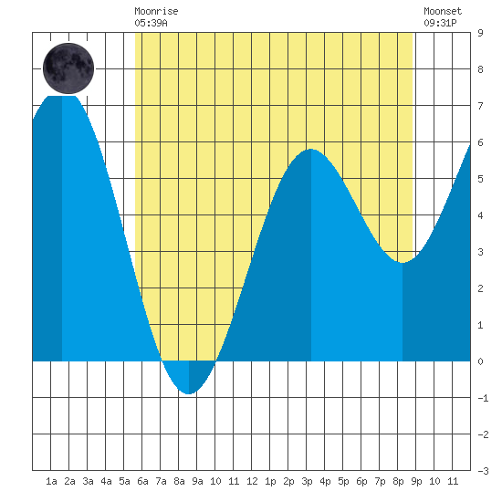 Coos Bay tide chart for Monday, May 30, 2022