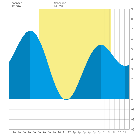 Coos Bay tide chart for Thursday, May 5, 2022