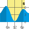 Coos Bay tide chart for Friday, May 6, 2022