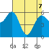 Coos Bay tide chart for Saturday, May 7, 2022