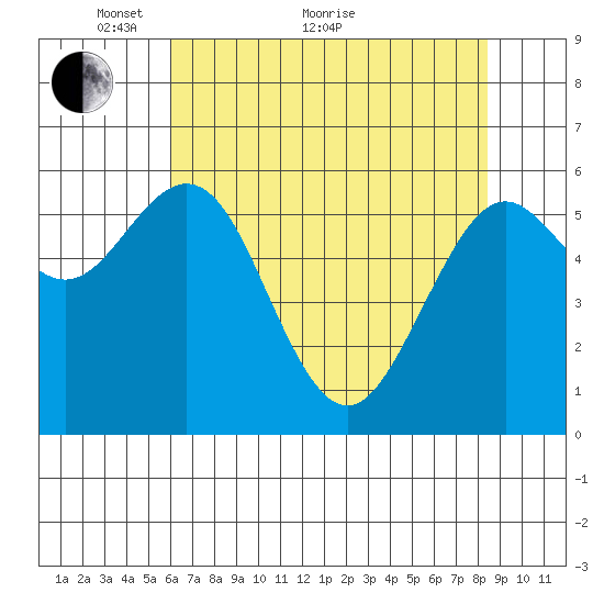 Coos Bay tide chart for Sunday, May 8, 2022