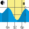Coos Bay tide chart for Sunday, May 8, 2022