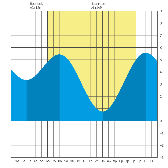 Coos Bay tide chart for Monday, May 9, 2022