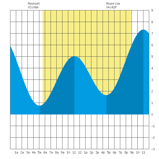 Coos Bay tide chart for Friday, June 10, 2022