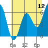 Coos Bay tide chart for Sunday, June 12, 2022