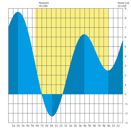 Coos Bay tide chart for Wednesday, June 15, 2022
