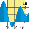 Coos Bay tide chart for Thursday, June 16, 2022
