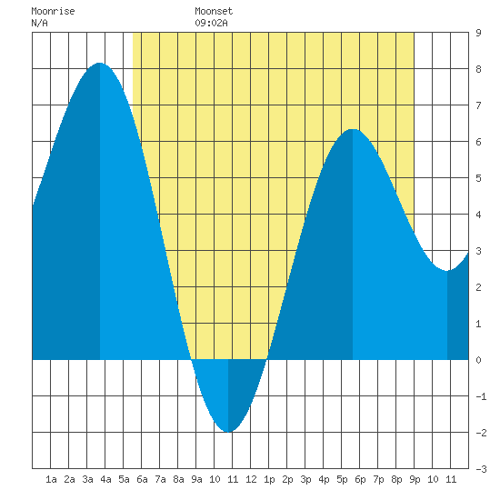 Coos Bay tide chart for Friday, June 17, 2022