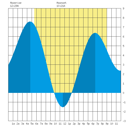 Coos Bay tide chart for Saturday, June 18, 2022