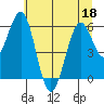 Coos Bay tide chart for Saturday, June 18, 2022