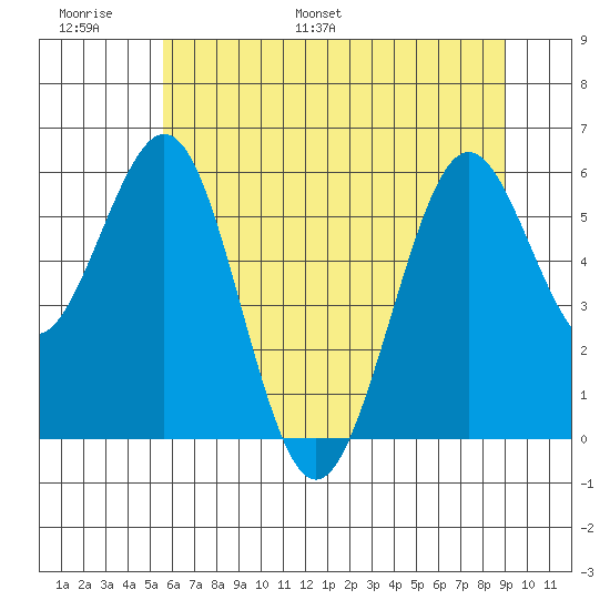 Coos Bay tide chart for Sunday, June 19, 2022