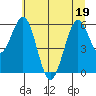 Coos Bay tide chart for Sunday, June 19, 2022