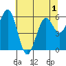 Coos Bay tide chart for Wednesday, June 1, 2022