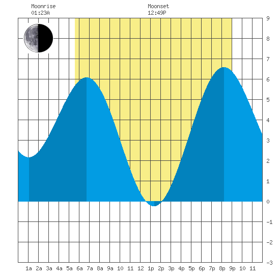 Coos Bay tide chart for Monday, June 20, 2022