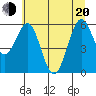Coos Bay tide chart for Monday, June 20, 2022