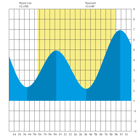 Coos Bay tide chart for Wednesday, June 22, 2022